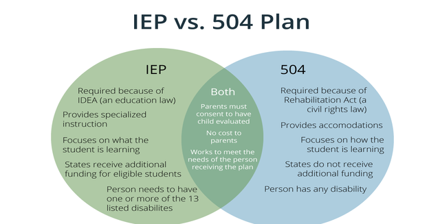 iep vs 504 plan